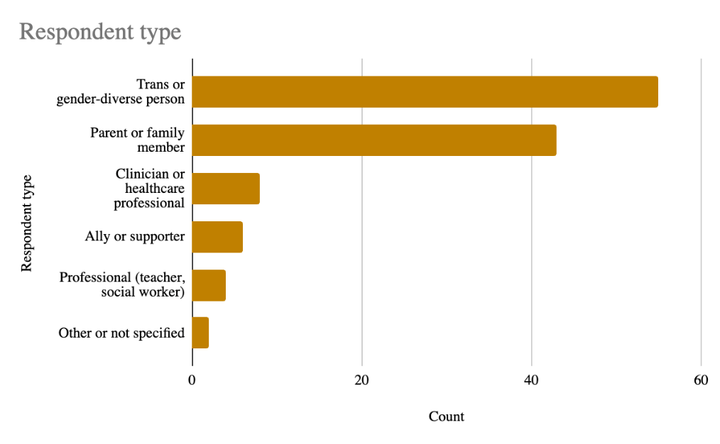 Have You Had Your Say About The Cass Review Yet? 120 People Already Have.